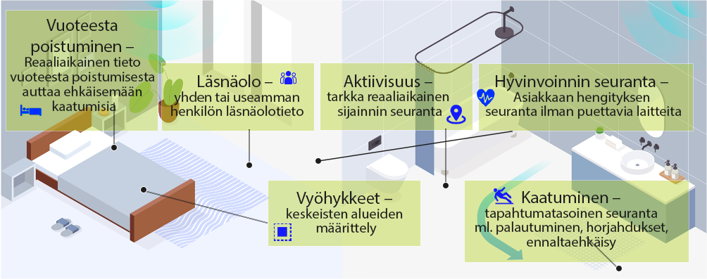Vivago SentioAI tarjoaa monipuolisia toiminnallisuuksia